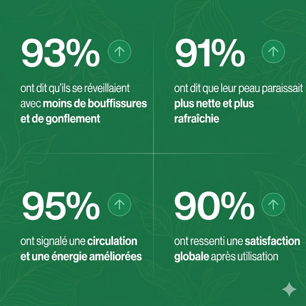 Se sentir plus léger et avoir moins de gonflement en 16 jours ou moins.