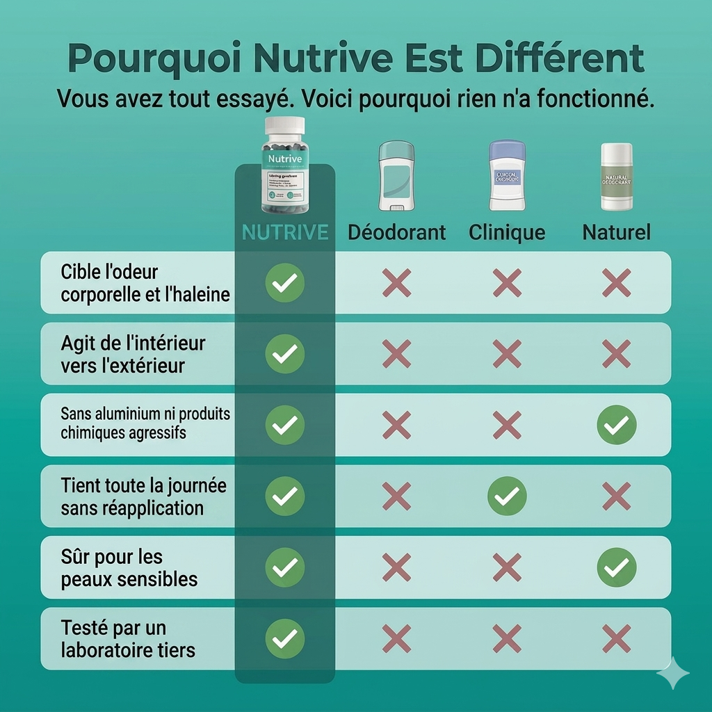 Nutrive® Désodorisant Corporel