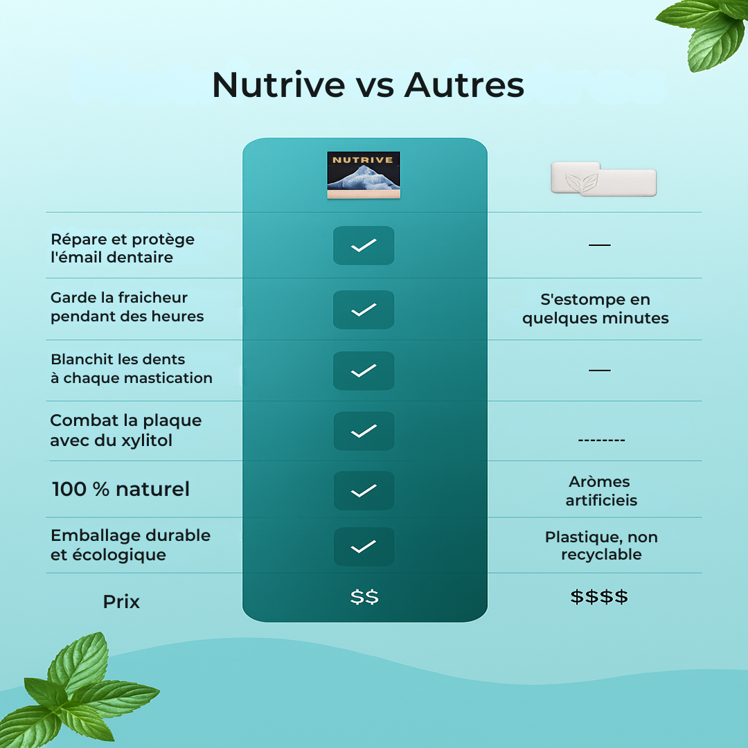Nutrive | Chewing-Gum Reminéralisant